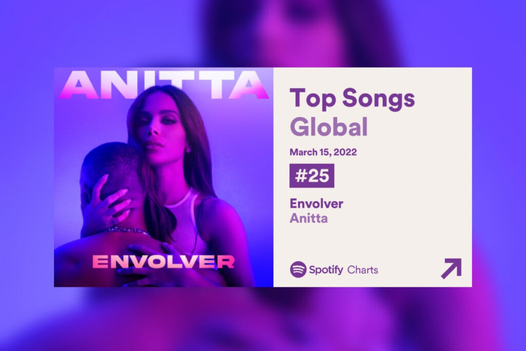 Anitta chega ao Top 2 do Spotify Global