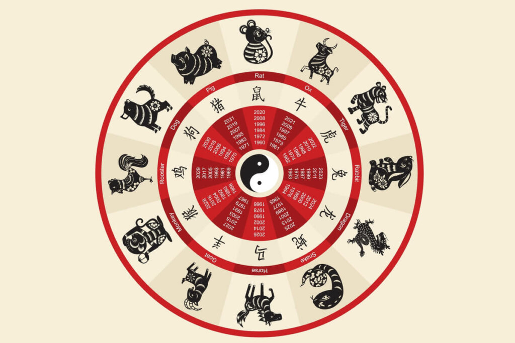 Circulo com os signos do horóscopo chinês