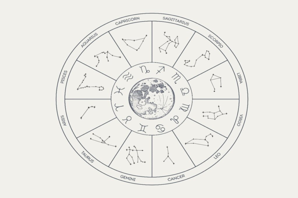 Círculo com os 12 signos de zodíaco