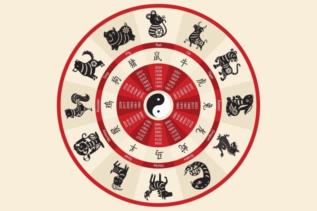 Círculo com os 12 signos do Horóscopo Chinês